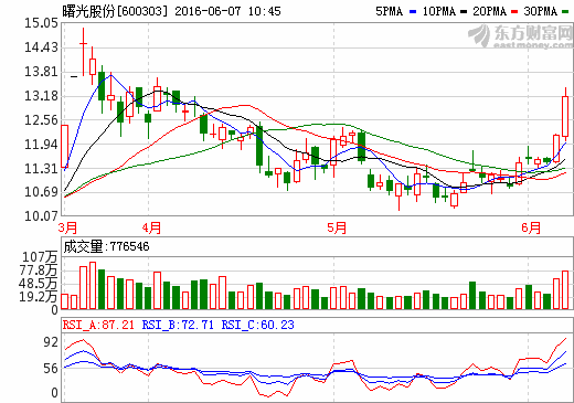 600303曙光股份最新消息,600303曙光股份最新消息，引领行业变革，铸就未来新篇章