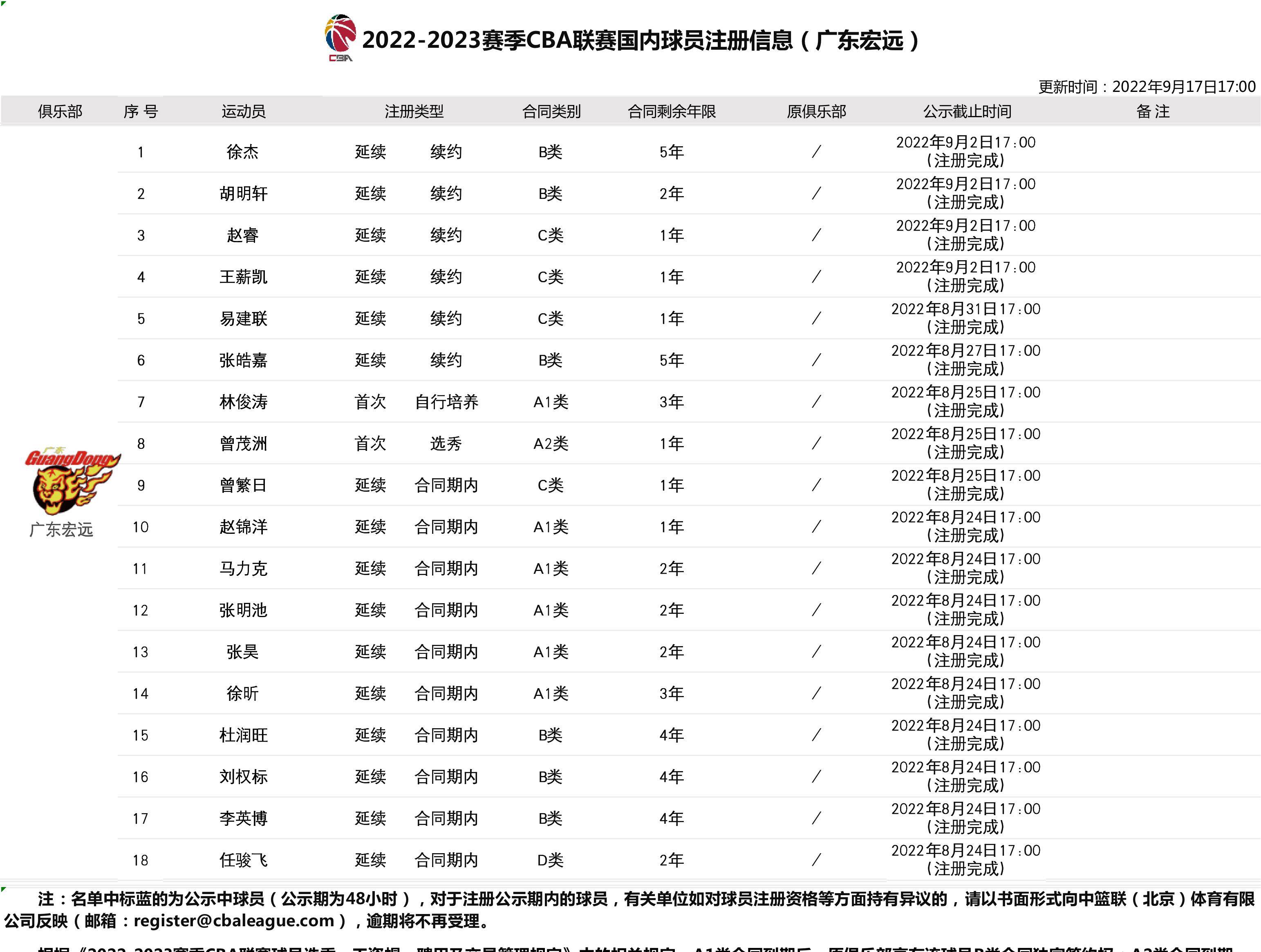 广东男篮最新消息名单,广东男篮最新消息名单概览