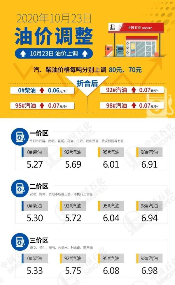 遵义油价调整最新消息,遵义油价调整最新消息，变化与影响